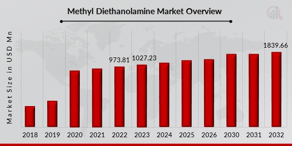 Methyl Diethanolamine Market Overview