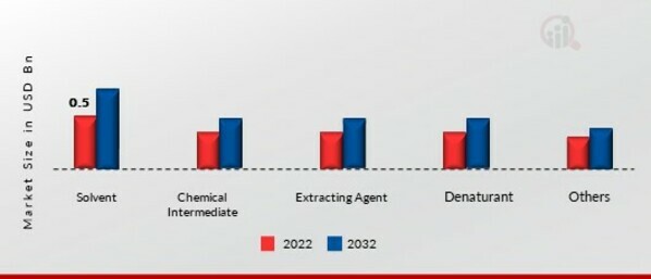 Methyl Isobutyl Ketone Market, by Type, 2022 & 2032