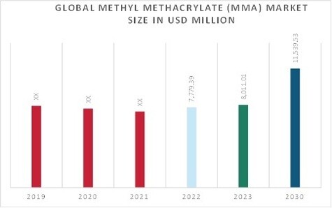 Methyl Methacrylate (MMA) Market Overview