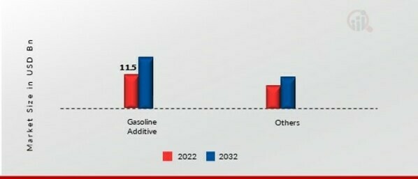 Methyl Tertiary Butyl Ether Market, by Applications, 2022 & 2032