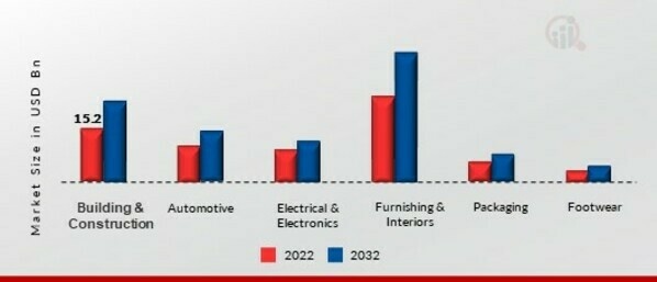 Methylene Diphenyl Diisocyanate Market, by End-Use Industry,2022&2032