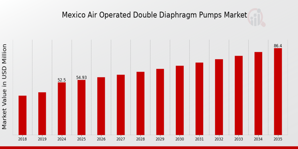 Mexico Air Operated Double Diaphragm Pumps Market size