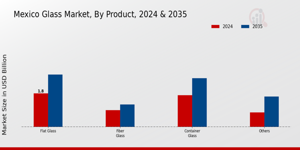 Mexico Glass Market Segment