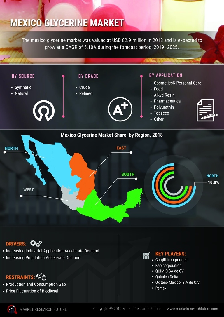 Mexico Glycerine Market