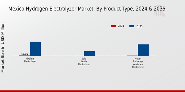 Mexico Hydrogen Electrolyzer Market Segment