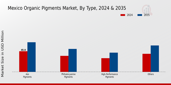Mexico Organic Pigments Market Segment