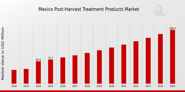Mexico Post-Harvest Treatment Products Market Overview