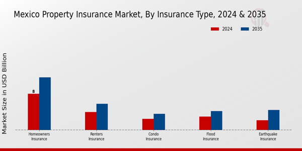 Mexico Property Insurance Market Insurance Type Insights