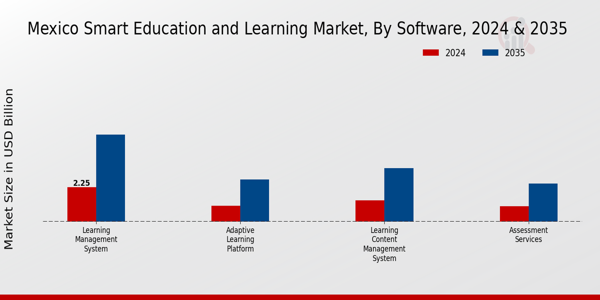 Mexico Smart Education And Learning Market Segment
