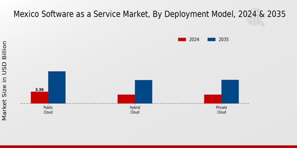 Mexico Software-as-a-service Market Insights