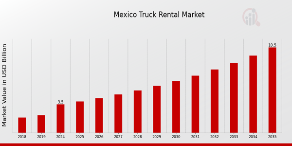 Mexico Truck Rental Market size