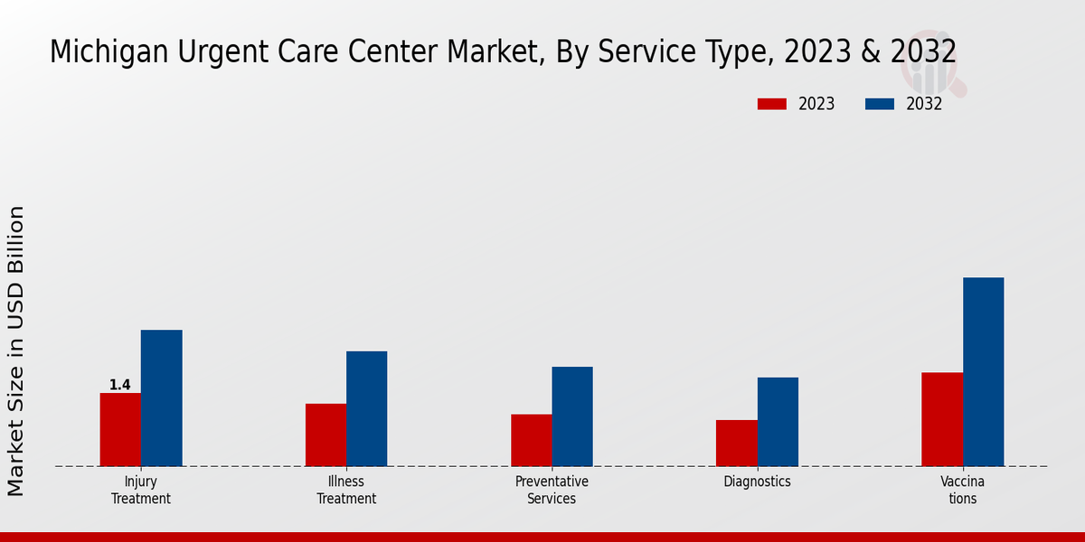 Michigan Urgent Care Center Market Service Type Insights  