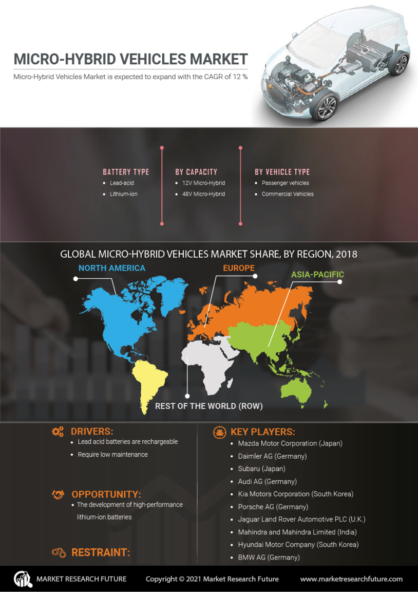 Micro-Hybrid Vehicles Market