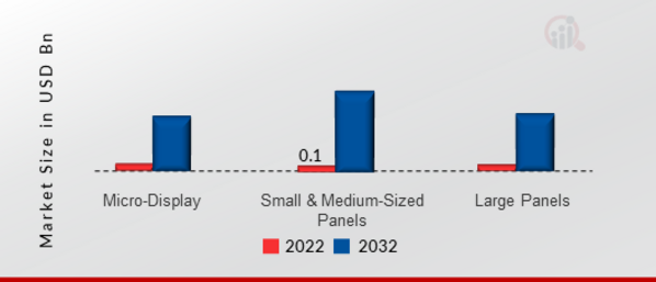 Micro-LED Display Market, by Panel Size, 2022 & 2032