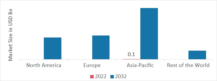 Micro-LED Display Market SHARE BY REGION 2022 (USD Billion)