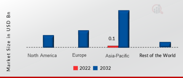Micro-LED Display Market SHARE BY REGION 2022 