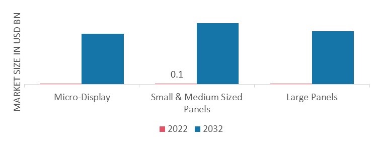 Micro-LED Display Market, by Panel Size, 2022 & 2032 (USD Billion)
