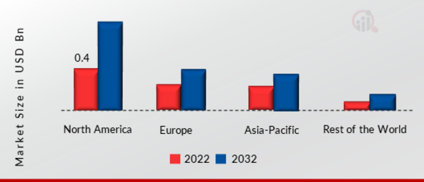 Micro Display Market SHARE BY REGION 2022