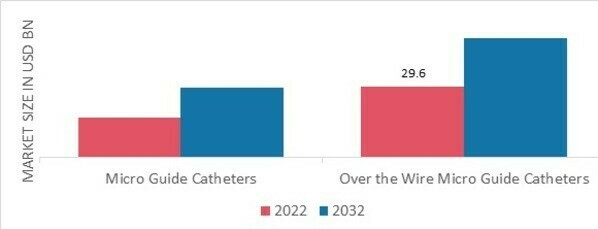 Micro Guide Catheters Market, by Type, 2022 & 2032