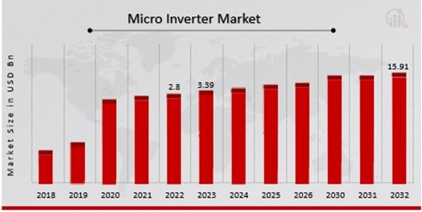 Micro Inverter Market Overview
