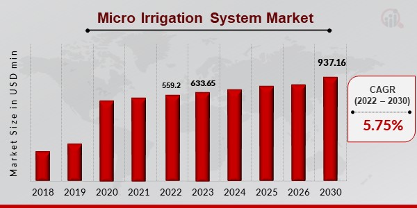 Micro Irrigation System Market 