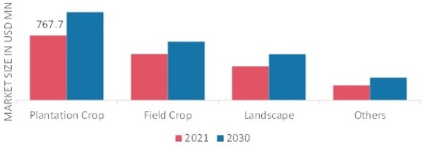 Micro Irrigation System Market, by Crop Type, 2021 & 2030