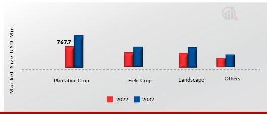 マイクロ灌漑システム市場、作物タイプ別、2021年および2030年 (100万米ドル)