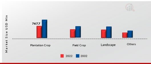 Micro Irrigation System Market, by Crop Type, 2021 & 2030 (USD Million)