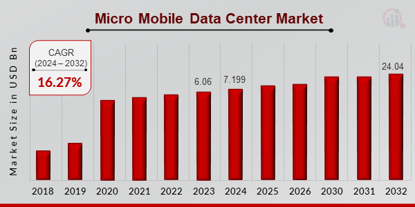Micro Mobile Data Center Market Overview
