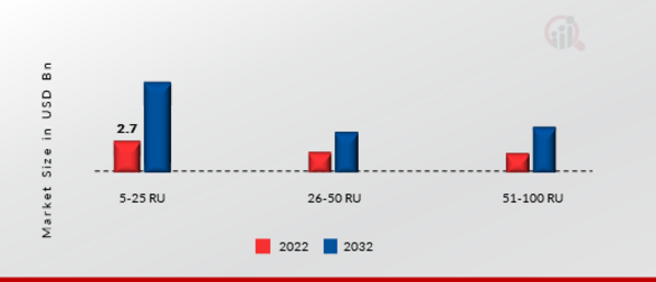 Micro Mobile Data Center Market, by Rack Size