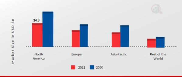 Micro Mobility Market Share By Region 2021 