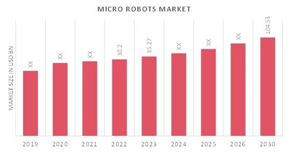 Micro Robots Market Overview