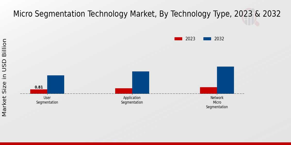 Micro Segmentation Technology Market Technology Type Insights
