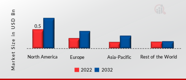 Micro Server IC Market SHARE BY REGION 2022