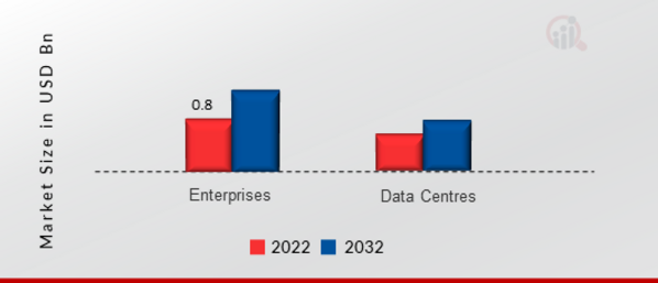 Micro Server IC Market, by End-User, 2022&2032