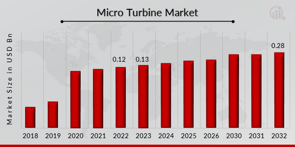 Micro Turbine Market Overview