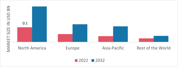 Micro Turbine Market Share By Region 2022