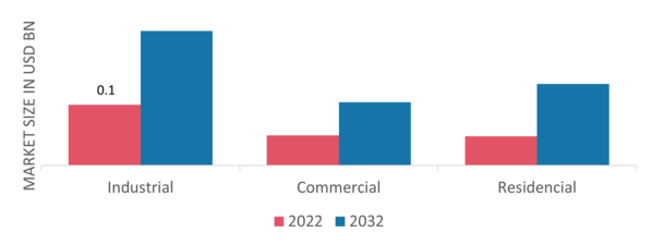 Micro Turbine Market, by Distribution channel, 2022 & 2032