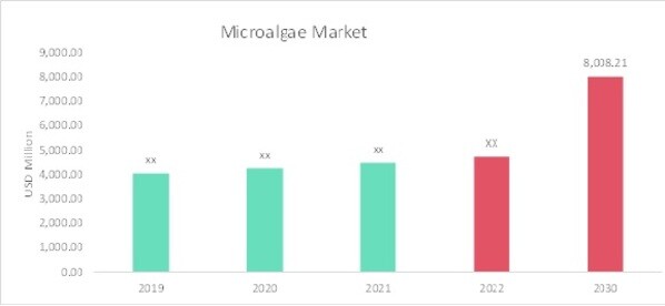 Microalgae Market Overview