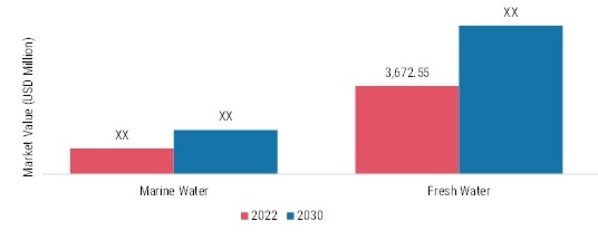 Microalgae Market, By Form, 2022 & 2030