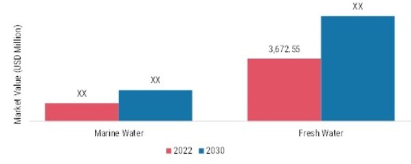 Microalgae Market, By Source, 2022 & 2030