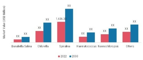 Microalgae Market, by Type, 2022 & 2030 