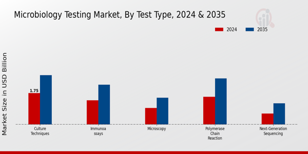 Microbiology Testing Market Segment