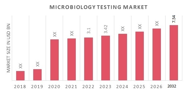 Microbiology Testing Market Trends, Size | Industry Analysis, 2032