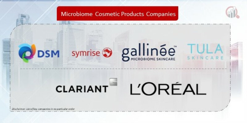 Microbiome Cosmetic Products Companies
