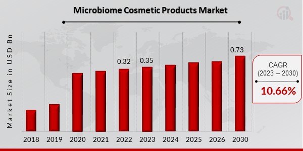 Microbiome Cosmetic Products Market Overview