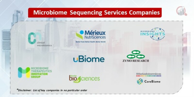 Microbiome sequencing services Market