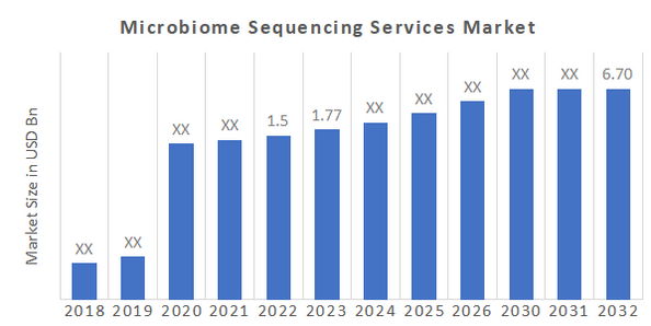 Microbiome Sequencing Services Market Overview