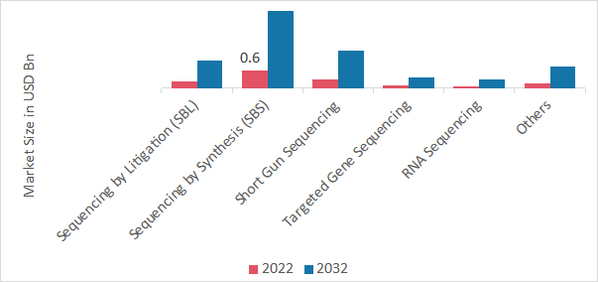Microbiome Sequencing Services Market, by Technology, 2022 & 2032