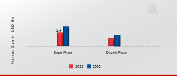 Microchannel Heat Exchanger Market, by Phase